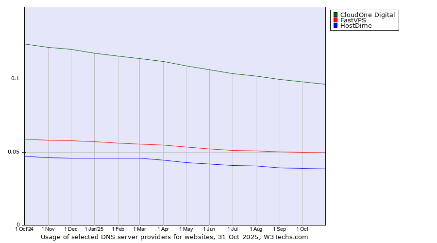 Historical trends in the usage of CloudOne Digital vs. FastVPS vs. HostDime