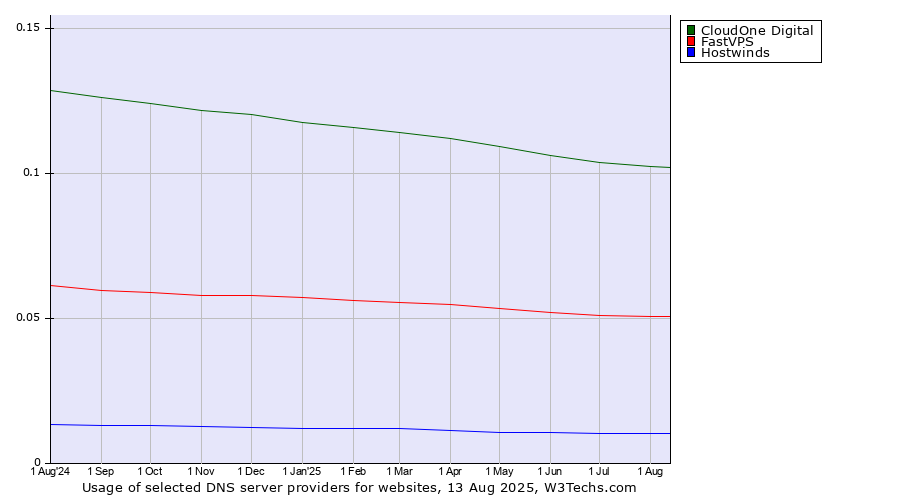 Historical trends in the usage of CloudOne Digital vs. FastVPS vs. Hostwinds