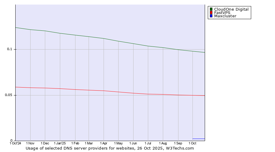 Historical trends in the usage of CloudOne Digital vs. FastVPS vs. Maxcluster