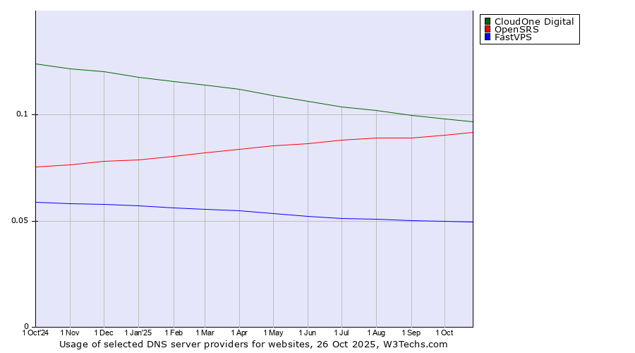 Historical trends in the usage of CloudOne Digital vs. OpenSRS vs. FastVPS