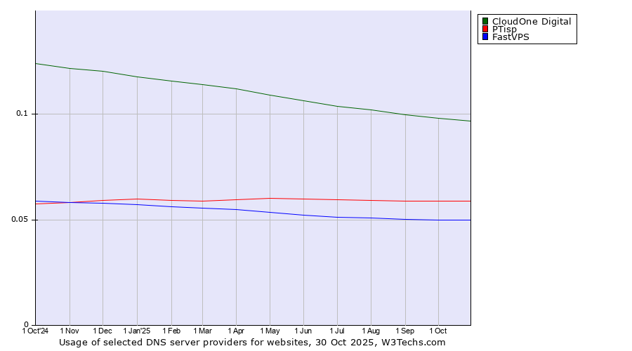 Historical trends in the usage of CloudOne Digital vs. PTisp vs. FastVPS