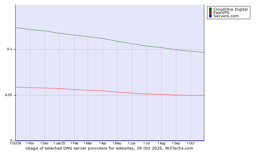 Historical trends in the usage of CloudOne Digital vs. FastVPS vs. Servers.com
