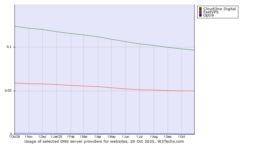 Historical trends in the usage of CloudOne Digital vs. FastVPS vs. Opti9