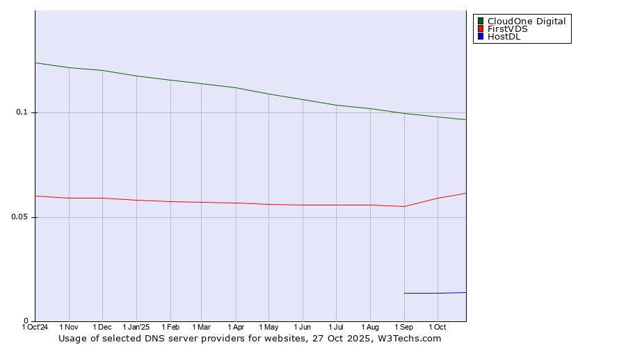 Historical trends in the usage of CloudOne Digital vs. FirstVDS vs. HostDL
