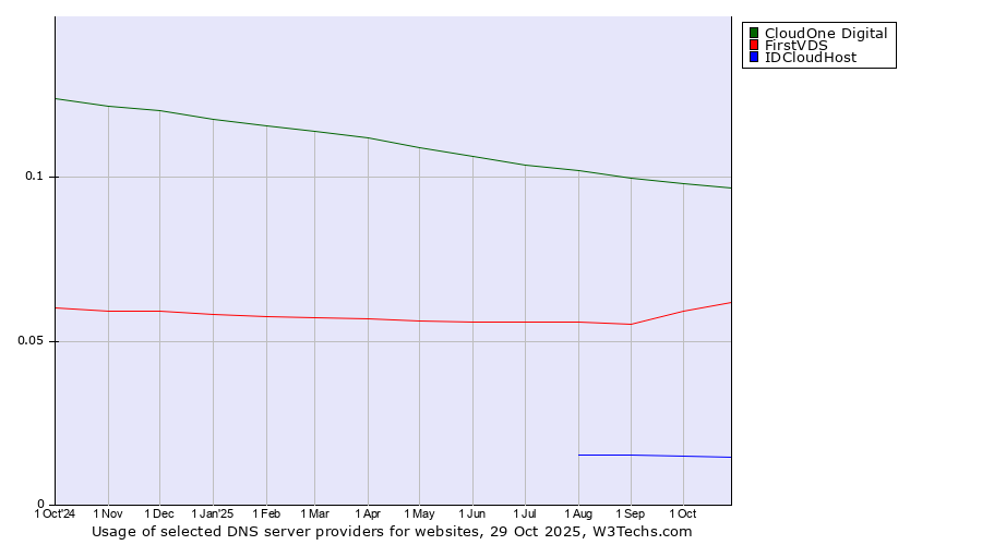 Historical trends in the usage of CloudOne Digital vs. FirstVDS vs. IDCloudHost