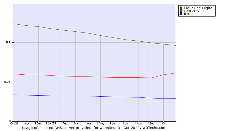 Historical trends in the usage of CloudOne Digital vs. FirstVDS vs. IHS