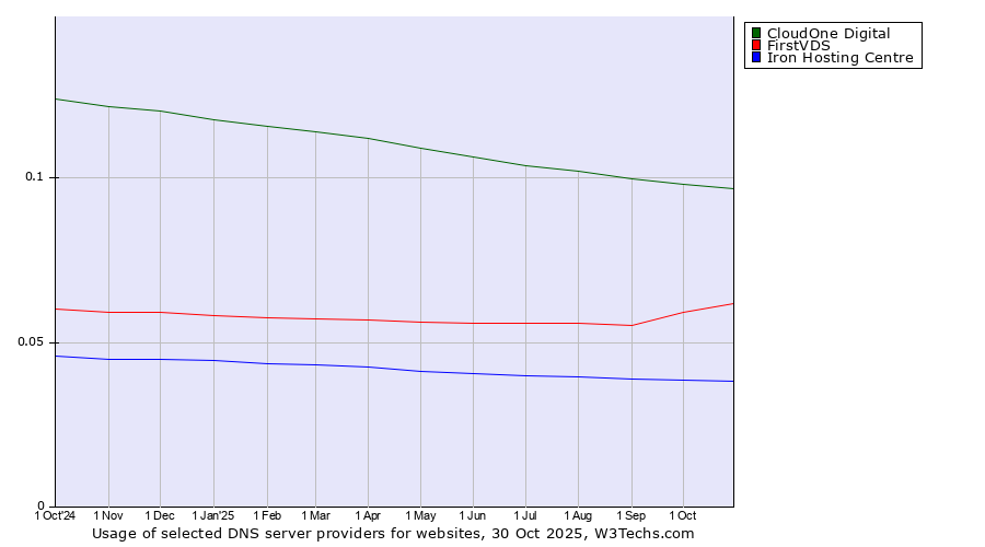 Historical trends in the usage of CloudOne Digital vs. FirstVDS vs. Iron Hosting Centre