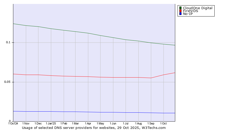 Historical trends in the usage of CloudOne Digital vs. FirstVDS vs. No-IP