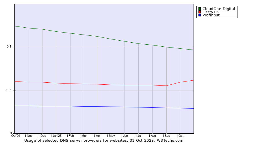 Historical trends in the usage of CloudOne Digital vs. FirstVDS vs. Profihost