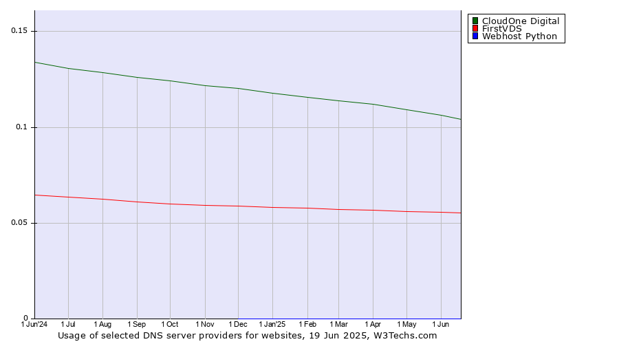 Historical trends in the usage of CloudOne Digital vs. FirstVDS vs. Webhost Python