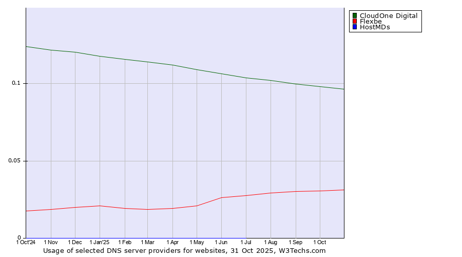 Historical trends in the usage of CloudOne Digital vs. Flexbe vs. HostMDs