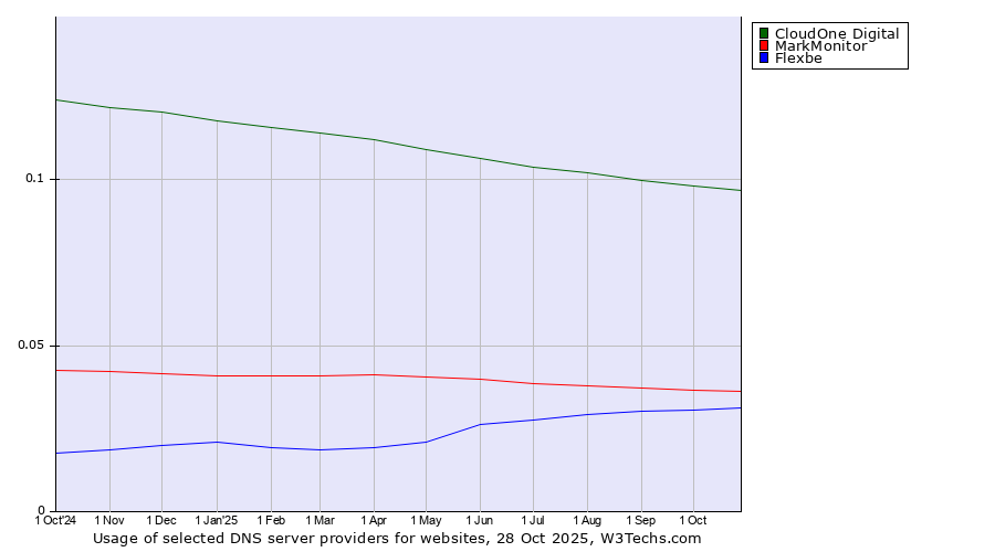 Historical trends in the usage of CloudOne Digital vs. MarkMonitor vs. Flexbe