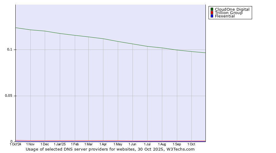 Historical trends in the usage of CloudOne Digital vs. Trillion Group vs. Flexential