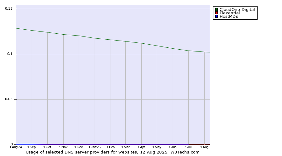 Historical trends in the usage of CloudOne Digital vs. Flexential vs. HostMDs