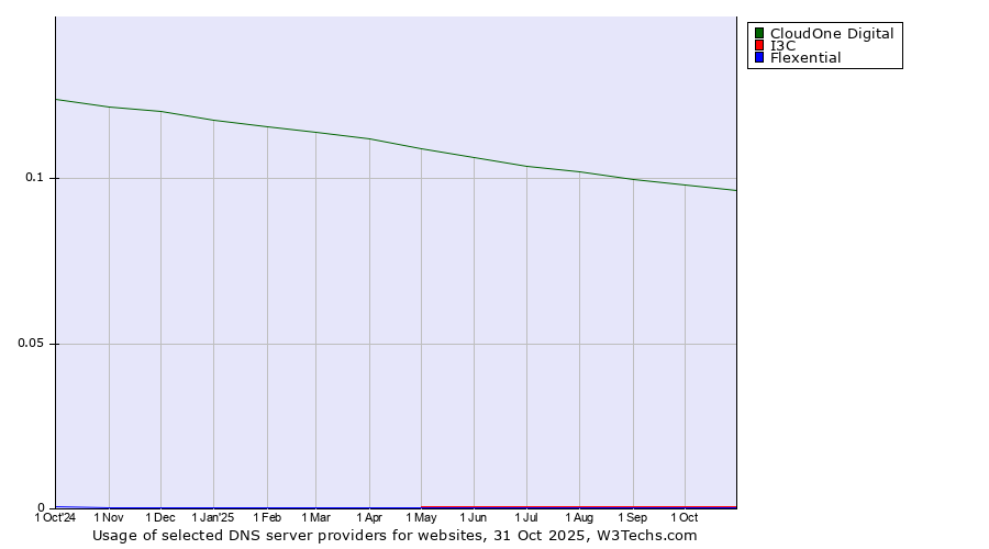 Historical trends in the usage of CloudOne Digital vs. I3C vs. Flexential