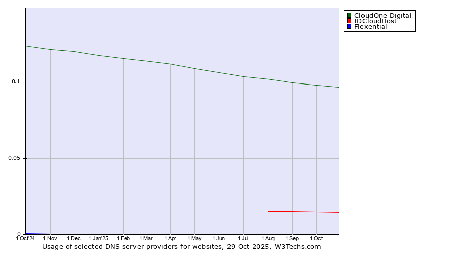 Historical trends in the usage of CloudOne Digital vs. IDCloudHost vs. Flexential