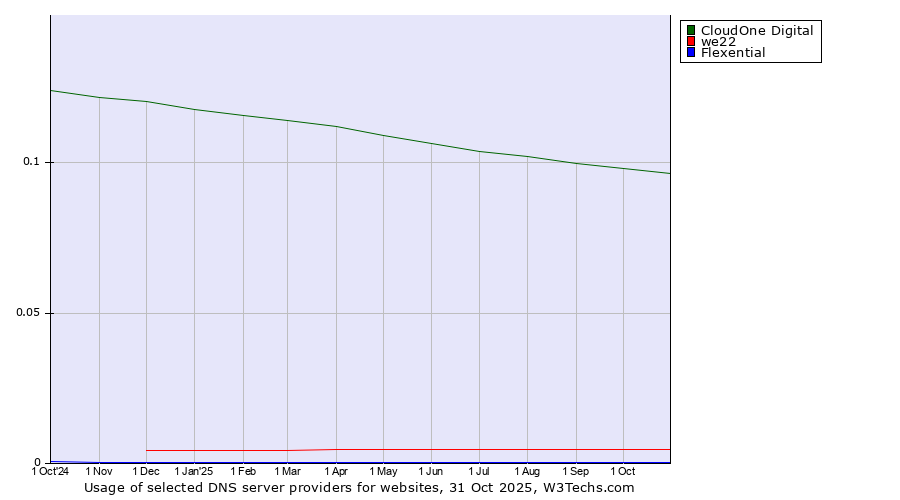 Historical trends in the usage of CloudOne Digital vs. we22 vs. Flexential