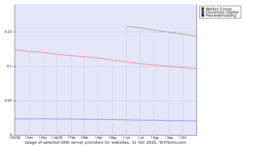 Historical trends in the usage of NetArt Group vs. CloudOne Digital vs. Flexwebhosting