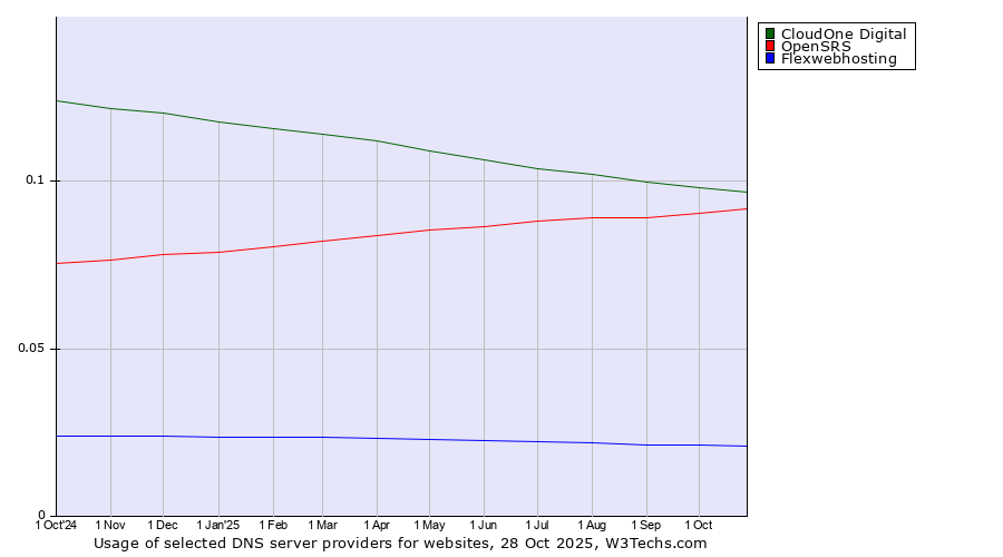 Historical trends in the usage of CloudOne Digital vs. OpenSRS vs. Flexwebhosting