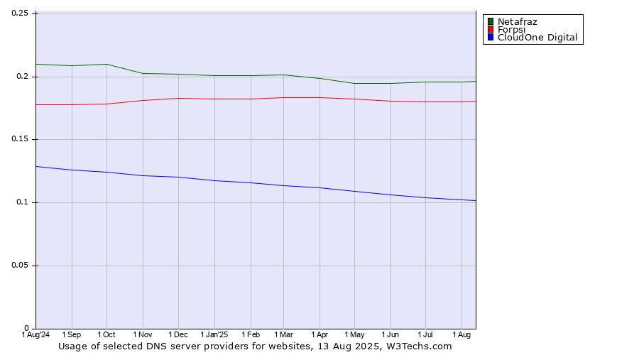 Historical trends in the usage of Netafraz vs. Forpsi vs. CloudOne Digital