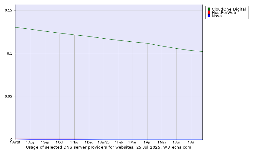 Historical trends in the usage of CloudOne Digital vs. HostForWeb vs. Nova