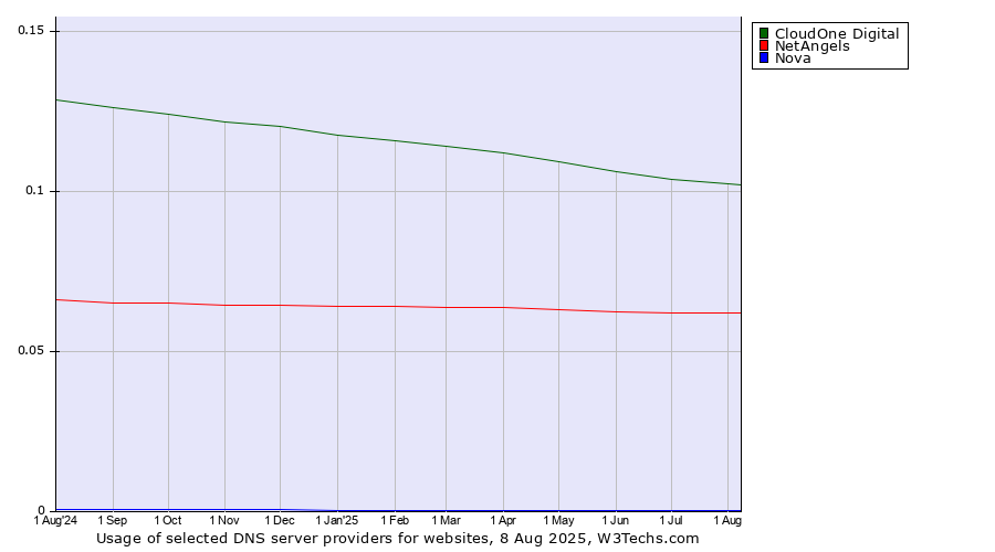 Historical trends in the usage of CloudOne Digital vs. NetAngels vs. Nova
