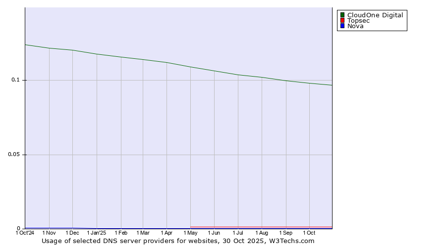 Historical trends in the usage of CloudOne Digital vs. Topsec vs. Nova