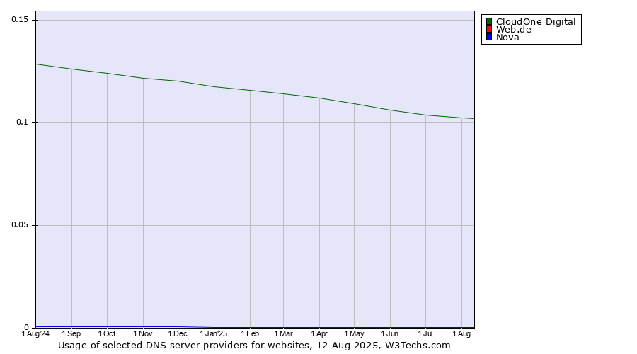 Historical trends in the usage of CloudOne Digital vs. Web.de vs. Nova