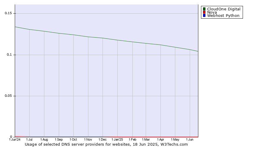 Historical trends in the usage of CloudOne Digital vs. Nova vs. Webhost Python