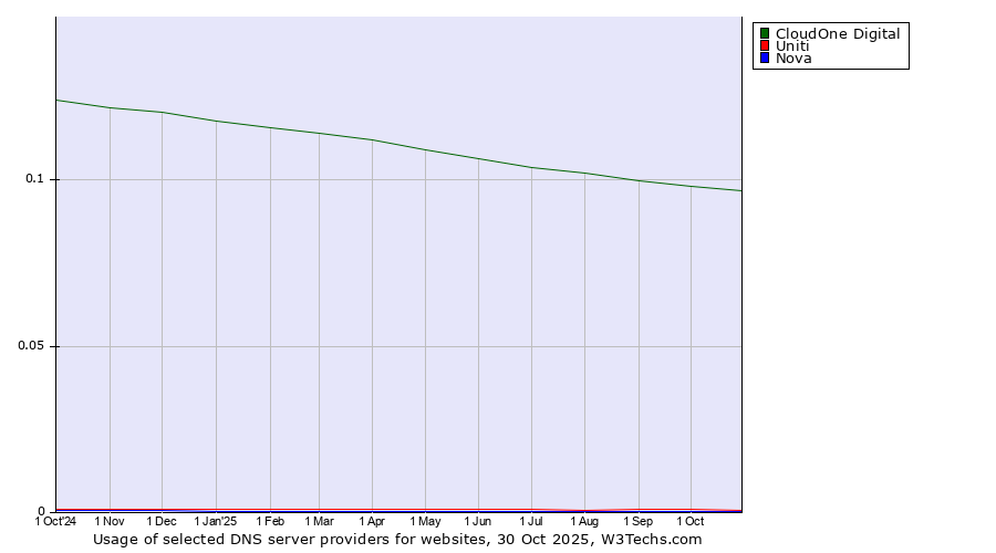 Historical trends in the usage of CloudOne Digital vs. Uniti vs. Nova