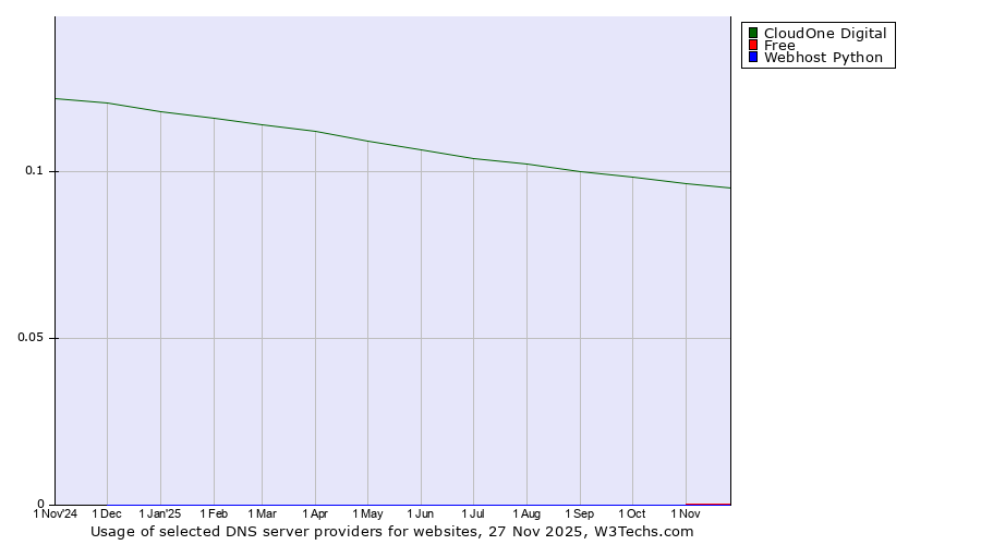 Historical trends in the usage of CloudOne Digital vs. Free vs. Webhost Python