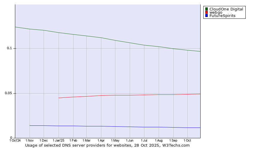 Historical trends in the usage of CloudOne Digital vs. webgo vs. FutureSpirits