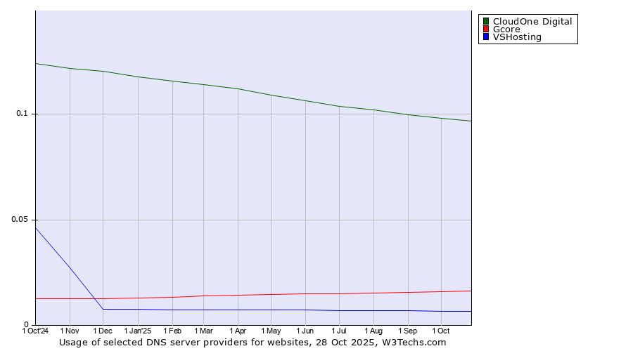 Historical trends in the usage of CloudOne Digital vs. Gcore vs. VSHosting