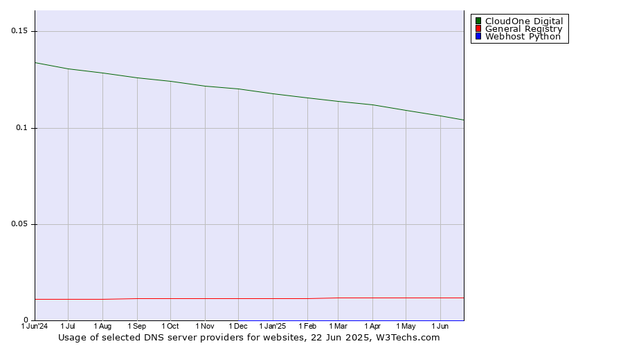 Historical trends in the usage of CloudOne Digital vs. General Registry vs. Webhost Python