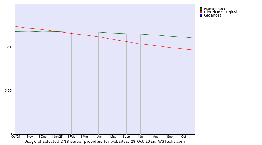 Historical trends in the usage of Namespace vs. CloudOne Digital vs. Gigahost
