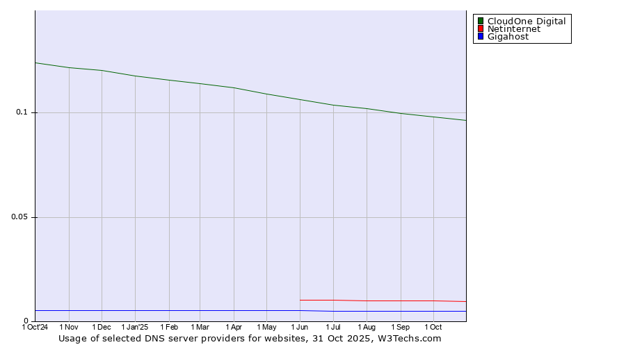 Historical trends in the usage of CloudOne Digital vs. Netinternet vs. Gigahost