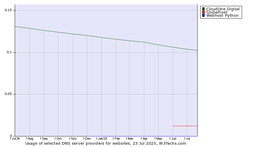 Historical trends in the usage of CloudOne Digital vs. Globalhost vs. Webhost Python
