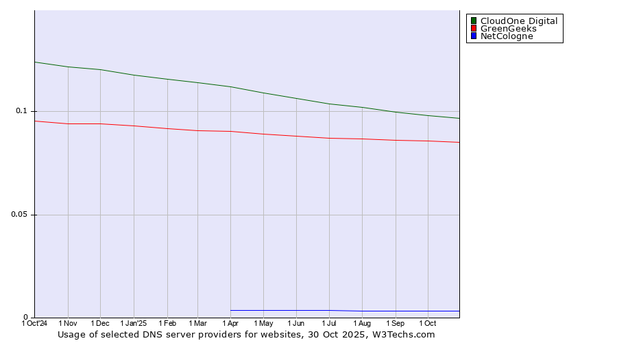 Historical trends in the usage of CloudOne Digital vs. GreenGeeks vs. NetCologne