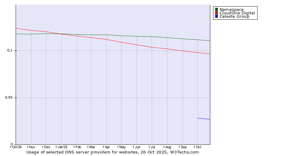Historical trends in the usage of Namespace vs. CloudOne Digital vs. Celeste Group