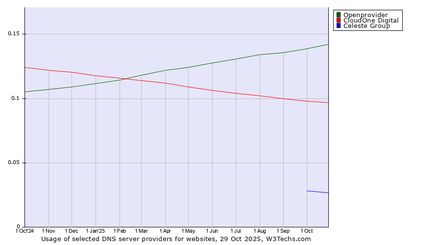 Historical trends in the usage of Openprovider vs. CloudOne Digital vs. Celeste Group