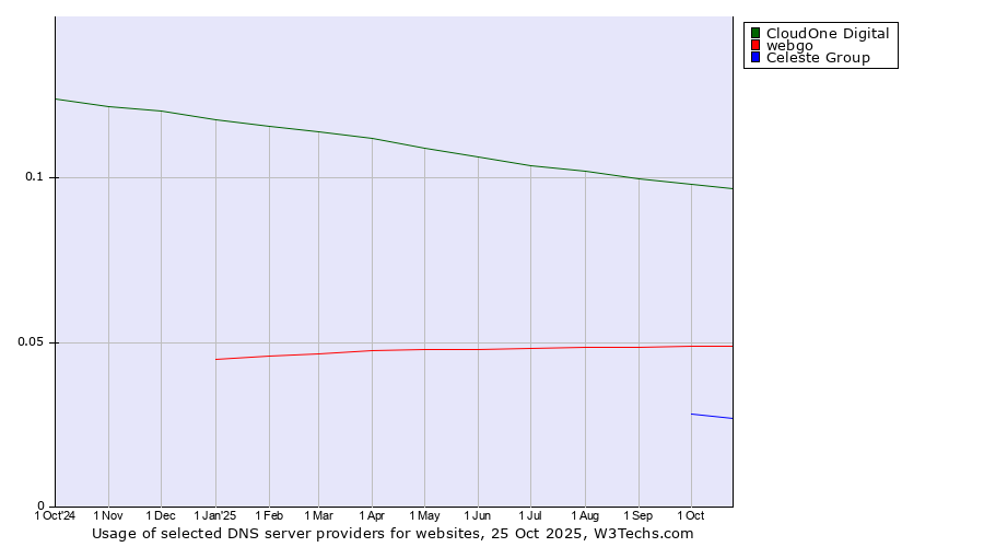 Historical trends in the usage of CloudOne Digital vs. webgo vs. Celeste Group