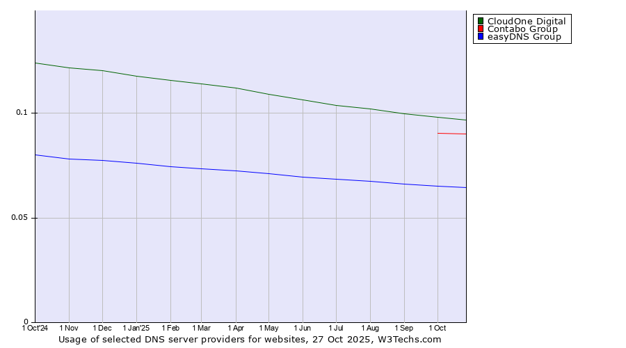 Historical trends in the usage of CloudOne Digital vs. Contabo Group vs. easyDNS Group