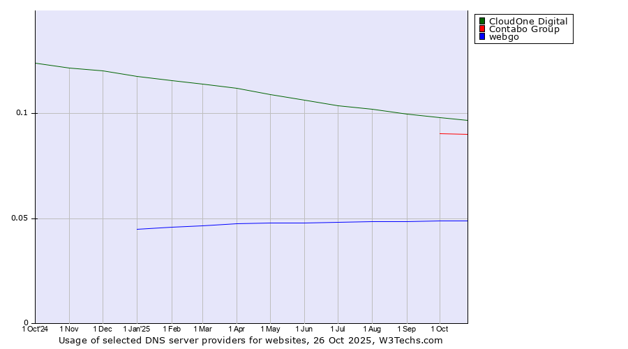 Historical trends in the usage of CloudOne Digital vs. Contabo Group vs. webgo
