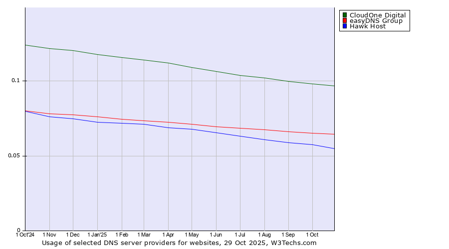 Historical trends in the usage of CloudOne Digital vs. easyDNS Group vs. Hawk Host