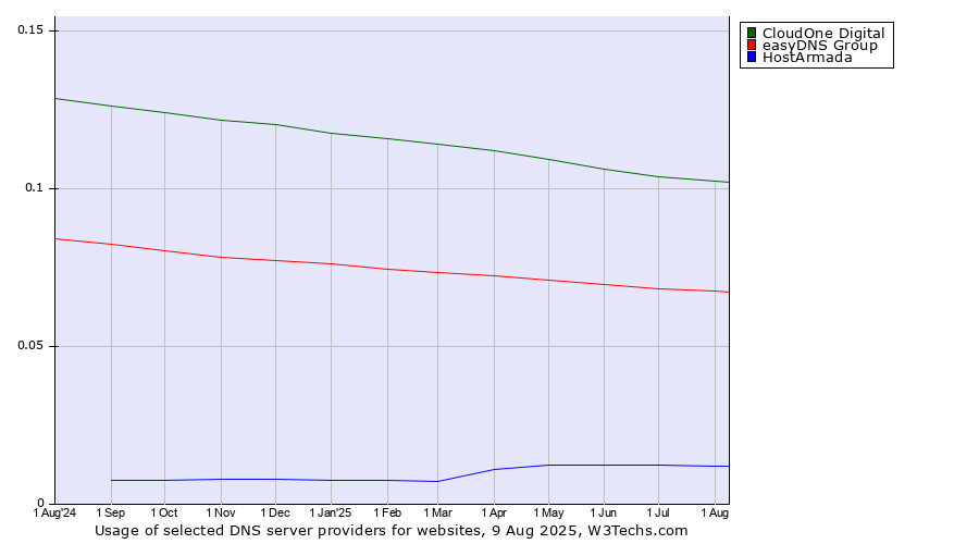 Historical trends in the usage of CloudOne Digital vs. easyDNS Group vs. HostArmada