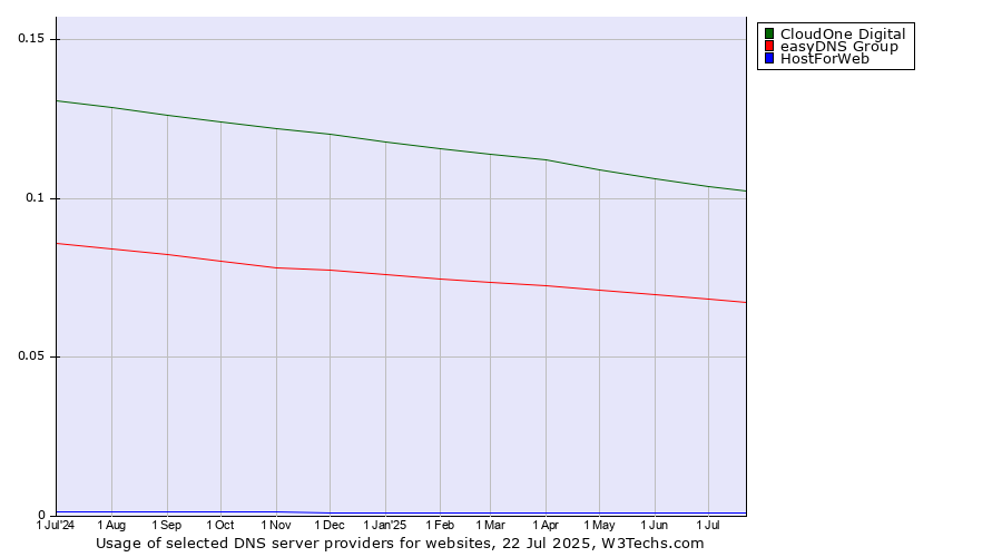 Historical trends in the usage of CloudOne Digital vs. easyDNS Group vs. HostForWeb