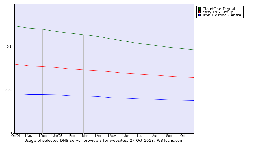 Historical trends in the usage of CloudOne Digital vs. easyDNS Group vs. Iron Hosting Centre