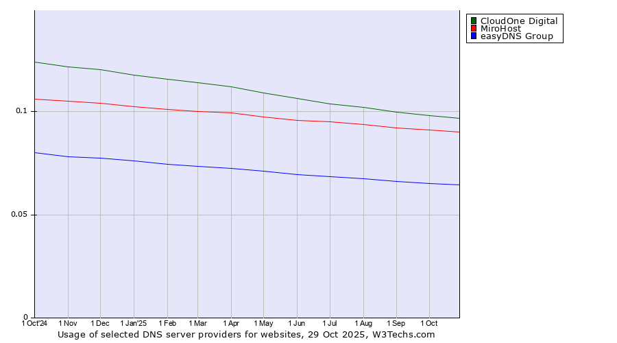 Historical trends in the usage of CloudOne Digital vs. MiroHost vs. easyDNS Group