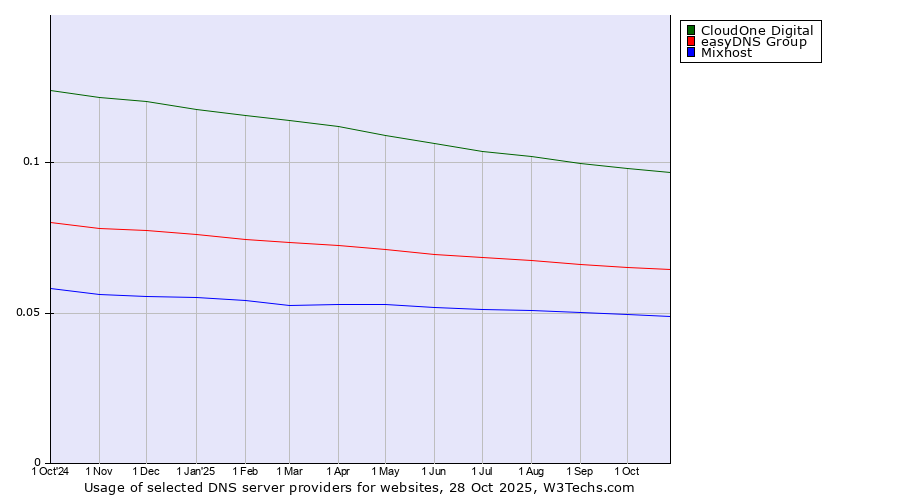 Historical trends in the usage of CloudOne Digital vs. easyDNS Group vs. Mixhost