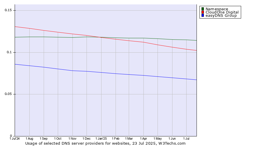 Historical trends in the usage of Namespace vs. CloudOne Digital vs. easyDNS Group